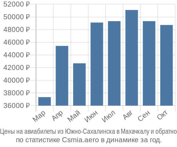 Авиабилеты из Южно-Сахалинска в Махачкалу цены