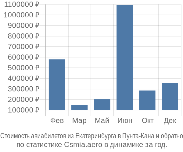 Стоимость авиабилетов из Екатеринбурга в Пунта-Кана