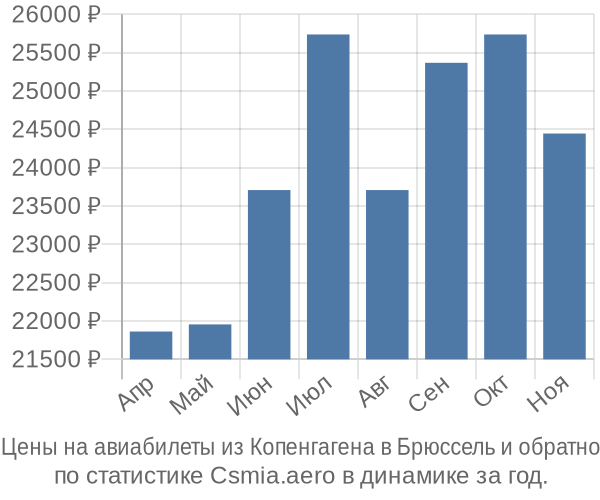 Авиабилеты из Копенгагена в Брюссель цены