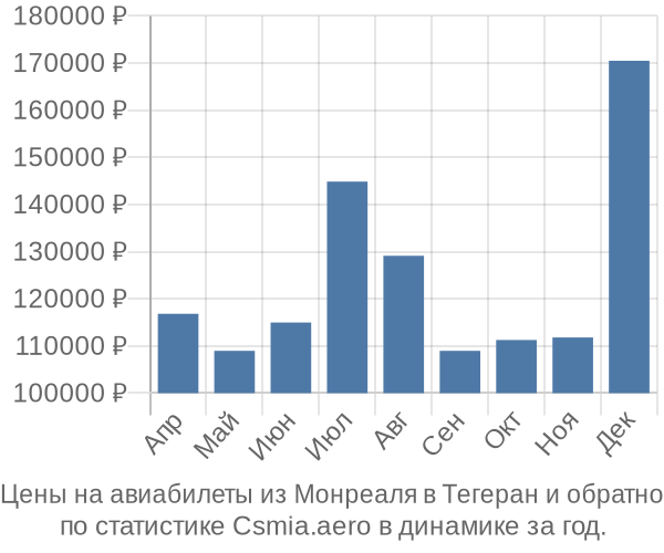 Авиабилеты из Монреаля в Тегеран цены