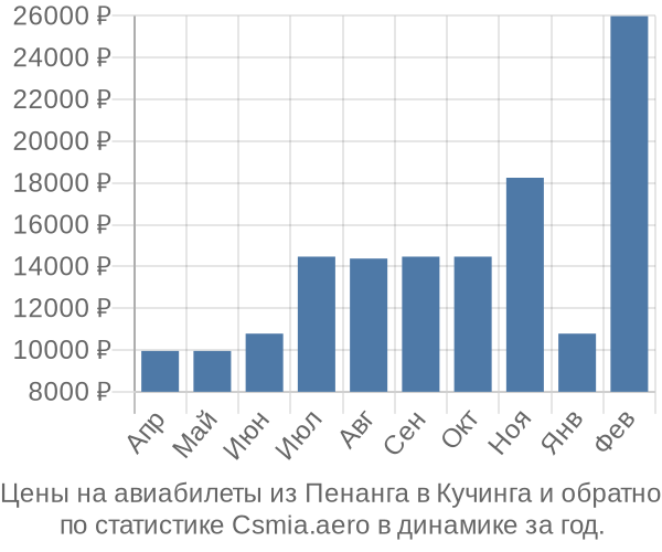 Авиабилеты из Пенанга в Кучинга цены