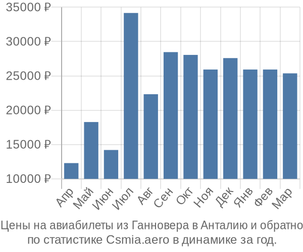 Авиабилеты из Ганновера в Анталию цены