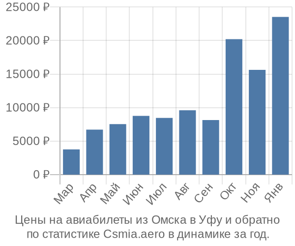 Авиабилеты из Омска в Уфу цены