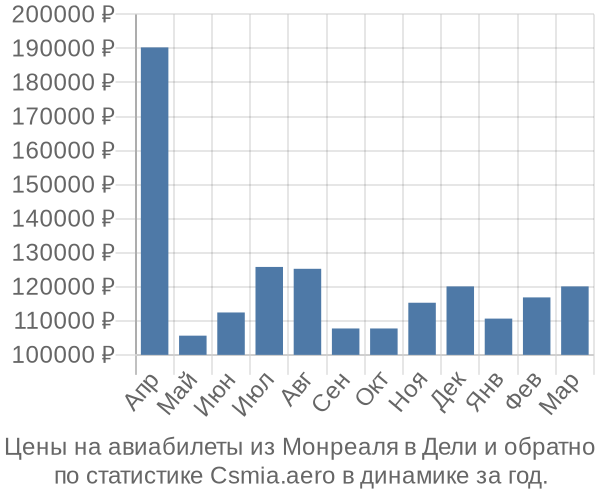 Авиабилеты из Монреаля в Дели цены