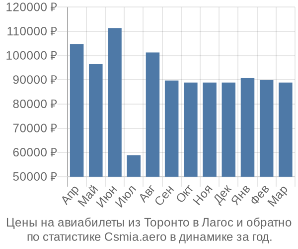 Авиабилеты из Торонто в Лагос цены