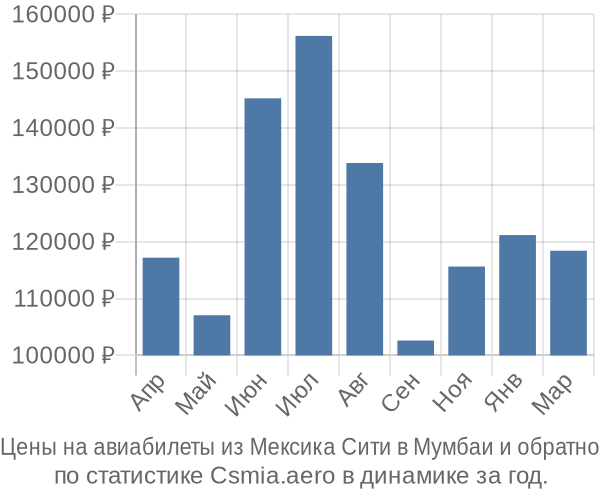 Авиабилеты из Мексика Сити в Мумбаи цены