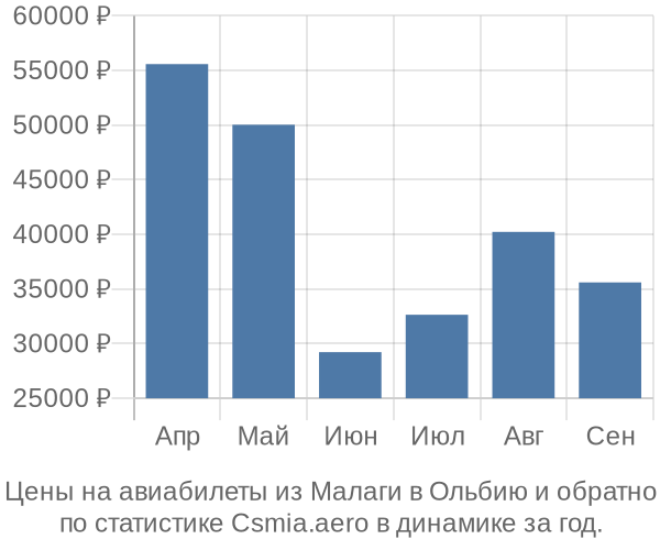 Авиабилеты из Малаги в Ольбию цены