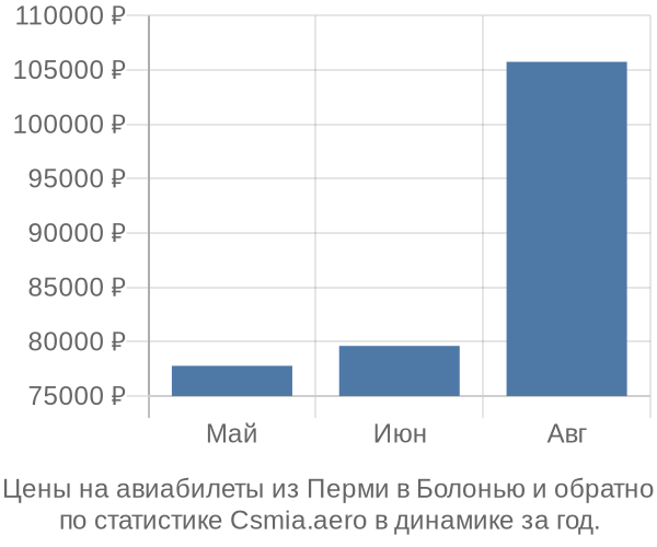 Авиабилеты из Перми в Болонью цены