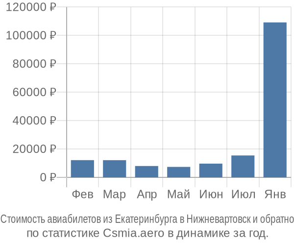 Стоимость авиабилетов из Екатеринбурга в Нижневартовск