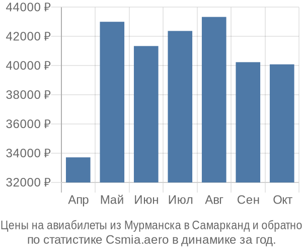 Авиабилеты из Мурманска в Самарканд цены