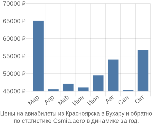 Авиабилеты из Красноярска в Бухару цены