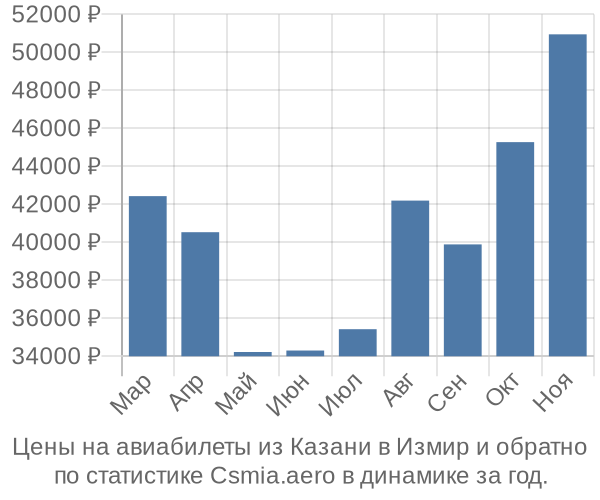 Авиабилеты из Казани в Измир цены