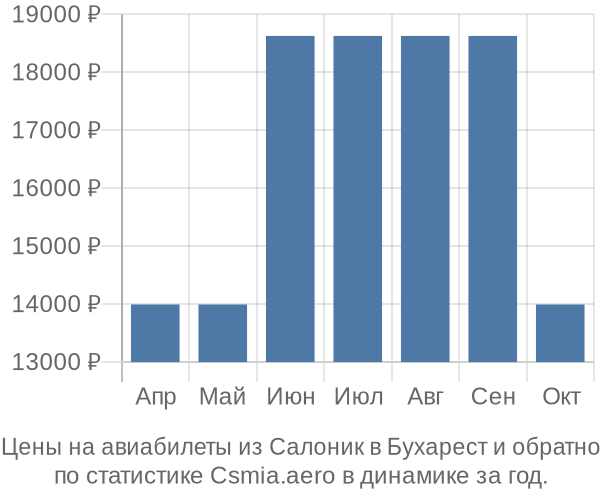 Авиабилеты из Салоник в Бухарест цены