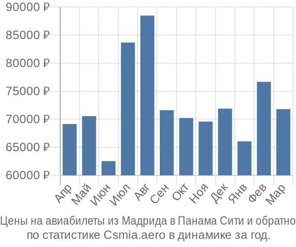 Авиабилеты из Мадрида в Панама Сити цены