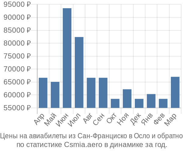 Авиабилеты из Сан-Франциско в Осло цены