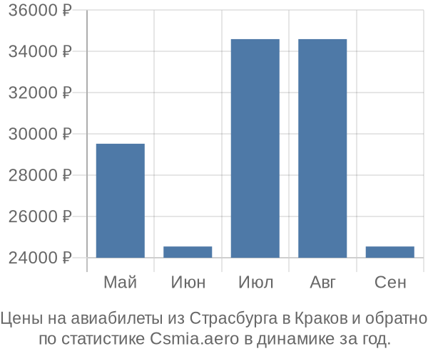 Авиабилеты из Страсбурга в Краков цены