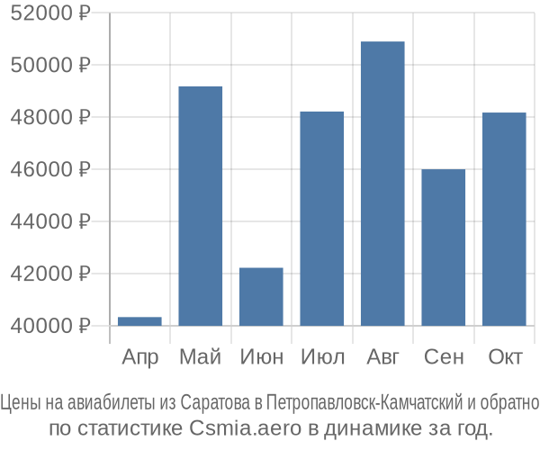 Авиабилеты из Саратова в Петропавловск-Камчатский цены