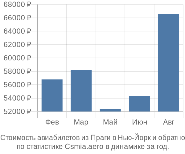 Стоимость авиабилетов из Праги в Нью-Йорк