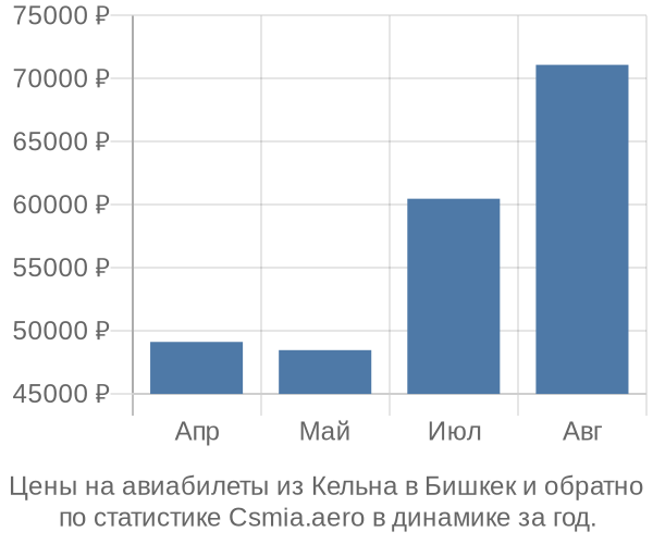 Авиабилеты из Кельна в Бишкек цены