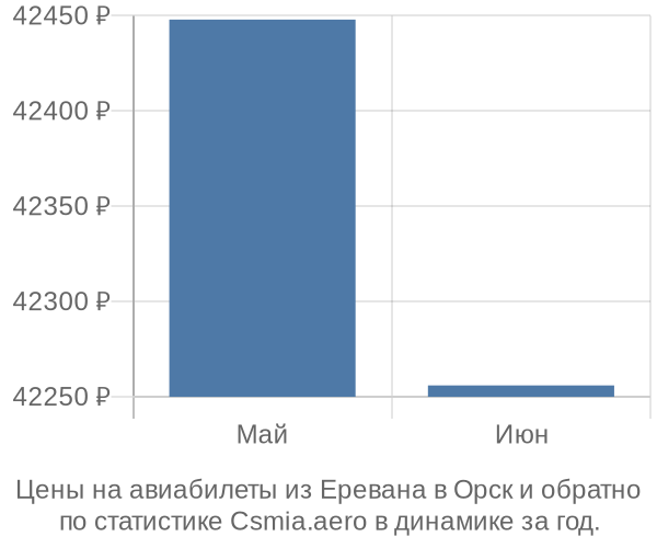 Авиабилеты из Еревана в Орск цены