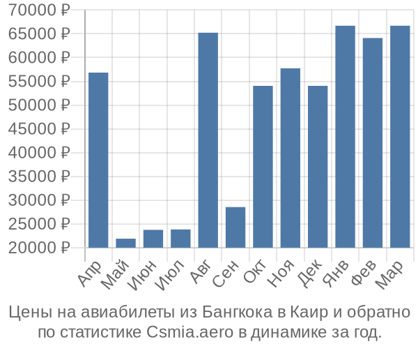 Авиабилеты из Бангкока в Каир цены