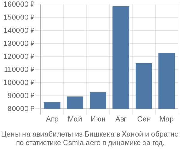 Авиабилеты из Бишкека в Ханой цены