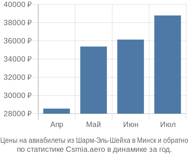 Авиабилеты из Шарм-Эль-Шейха в Минск цены