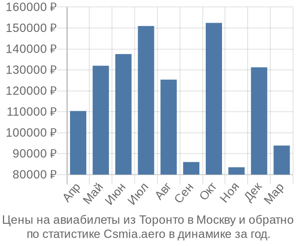 Авиабилеты из Торонто в Москву цены