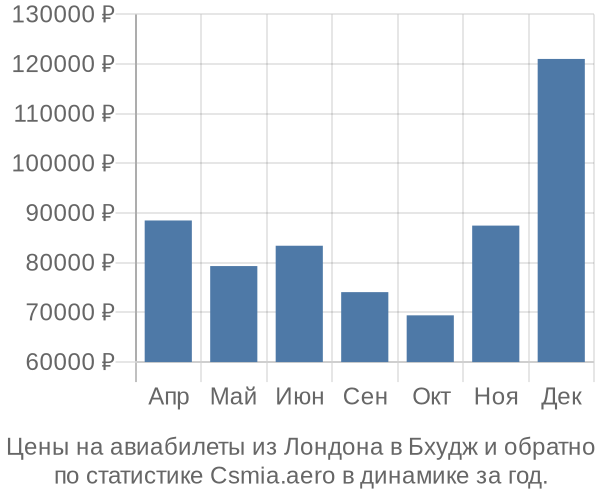 Авиабилеты из Лондона в Бхудж цены