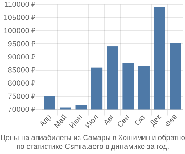 Авиабилеты из Самары в Хошимин цены