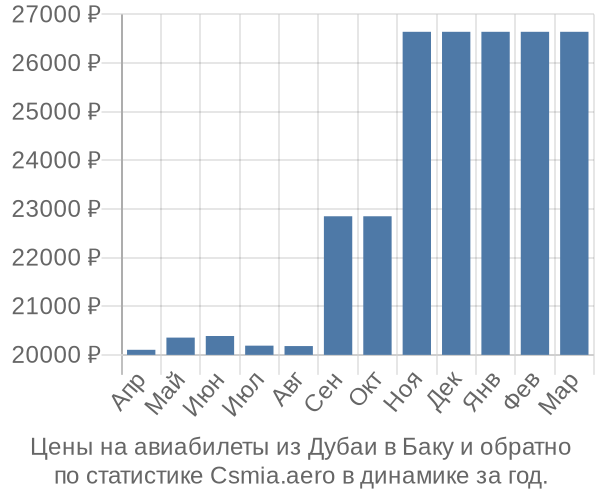 Авиабилеты из Дубаи в Баку цены