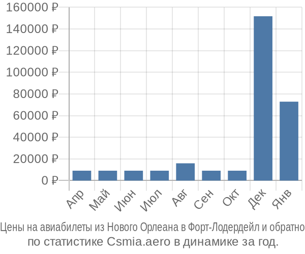 Авиабилеты из Нового Орлеана в Форт-Лодердейл цены