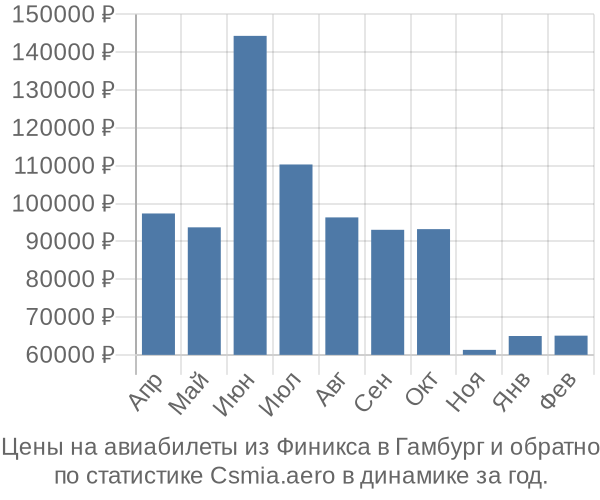 Авиабилеты из Финикса в Гамбург цены