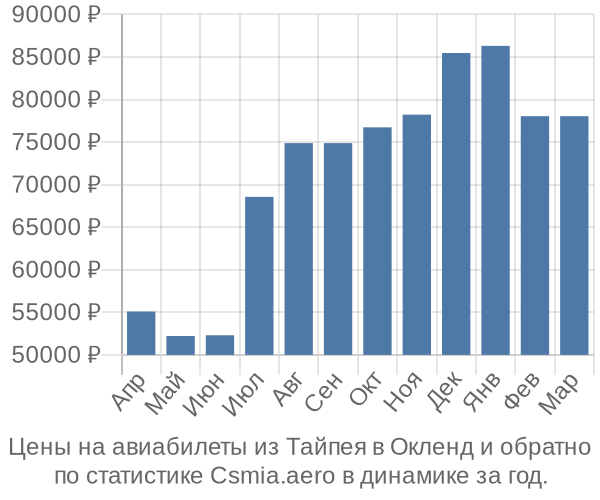 Авиабилеты из Тайпея в Окленд цены