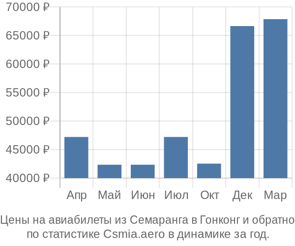 Авиабилеты из Семаранга в Гонконг цены