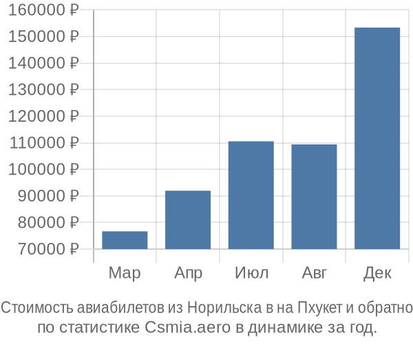 Стоимость авиабилетов из Норильска в на Пхукет