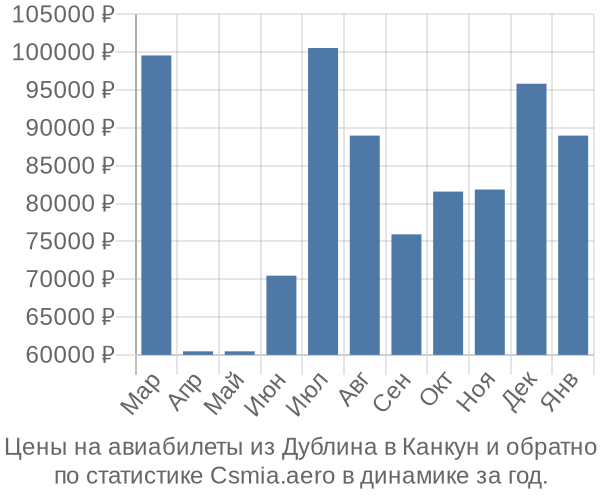 Авиабилеты из Дублина в Канкун цены