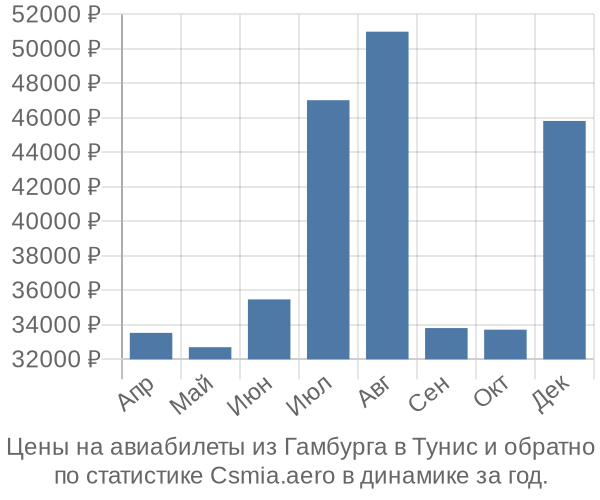 Авиабилеты из Гамбурга в Тунис цены