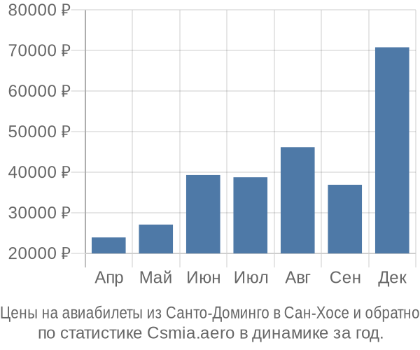 Авиабилеты из Санто-Доминго в Сан-Хосе цены