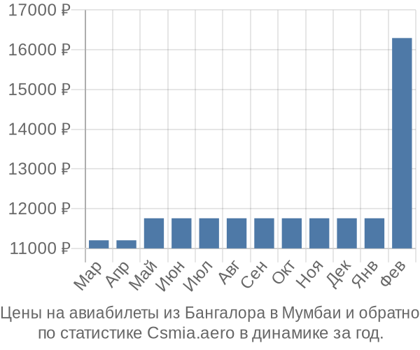 Авиабилеты из Бангалора в Мумбаи цены