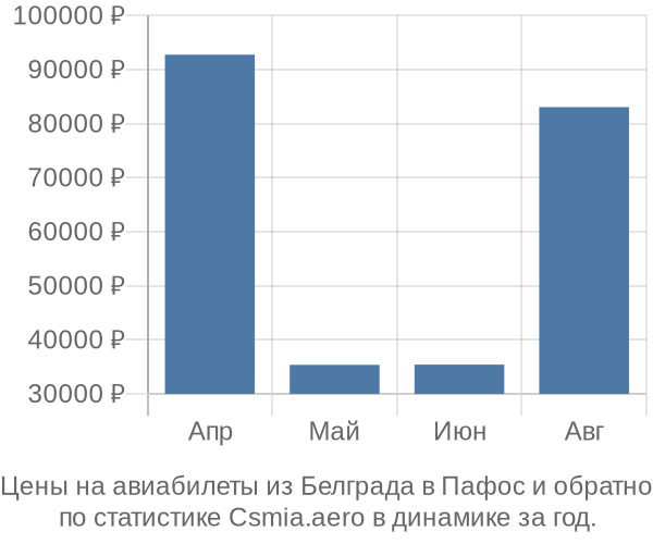 Авиабилеты из Белграда в Пафос цены