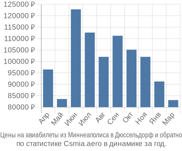 Авиабилеты из Миннеаполиса в Дюссельдорф цены