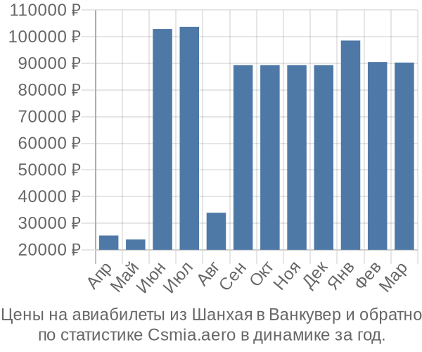 Авиабилеты из Шанхая в Ванкувер цены