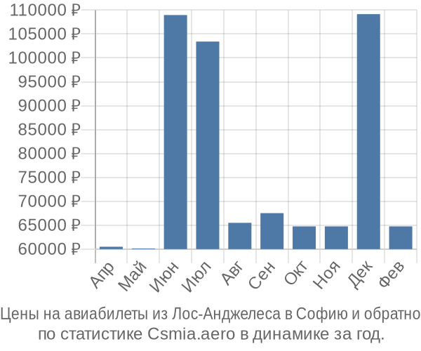 Авиабилеты из Лос-Анджелеса в Софию цены