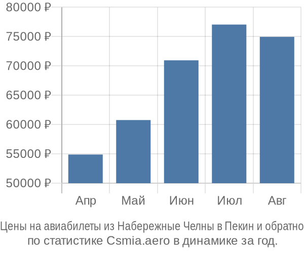 Авиабилеты из Набережные Челны в Пекин цены