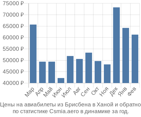 Авиабилеты из Брисбена в Ханой цены