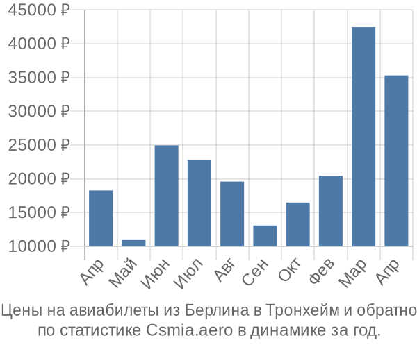 Авиабилеты из Берлина в Тронхейм цены