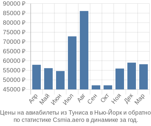 Авиабилеты из Туниса в Нью-Йорк цены