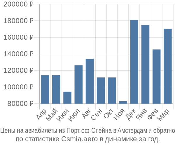 Авиабилеты из Порт-оф-Спейна в Амстердам цены
