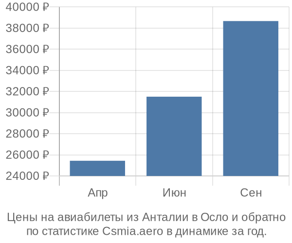 Авиабилеты из Анталии в Осло цены